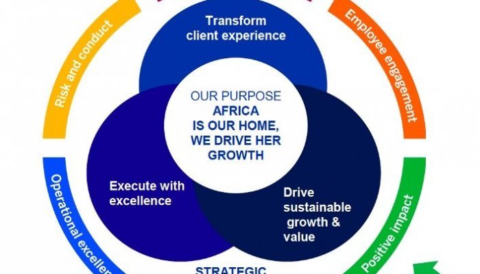 Standard Bank’s purpose, 'Africa is our home, we drive her growth', underpins its value drivers, including driving sustainable growth and value in order to have a positive impact.